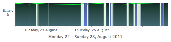 DssW Sleep Monitor audits over days, weeks, and months.