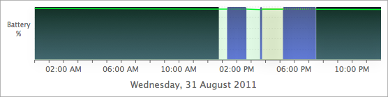 DssW Sleep Monitor showing a single day.
